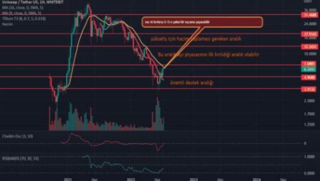 Uniswap (UNI) Fiyat Grafiği Analizi ve Likidite Havuzları