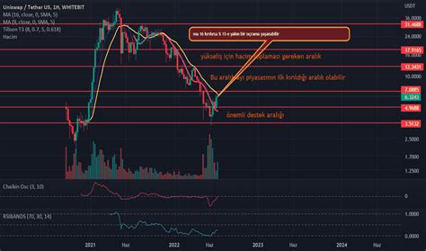 "Uniswap (UNI) Fiyat Grafiği Analizi ve Likidite Havuzları"